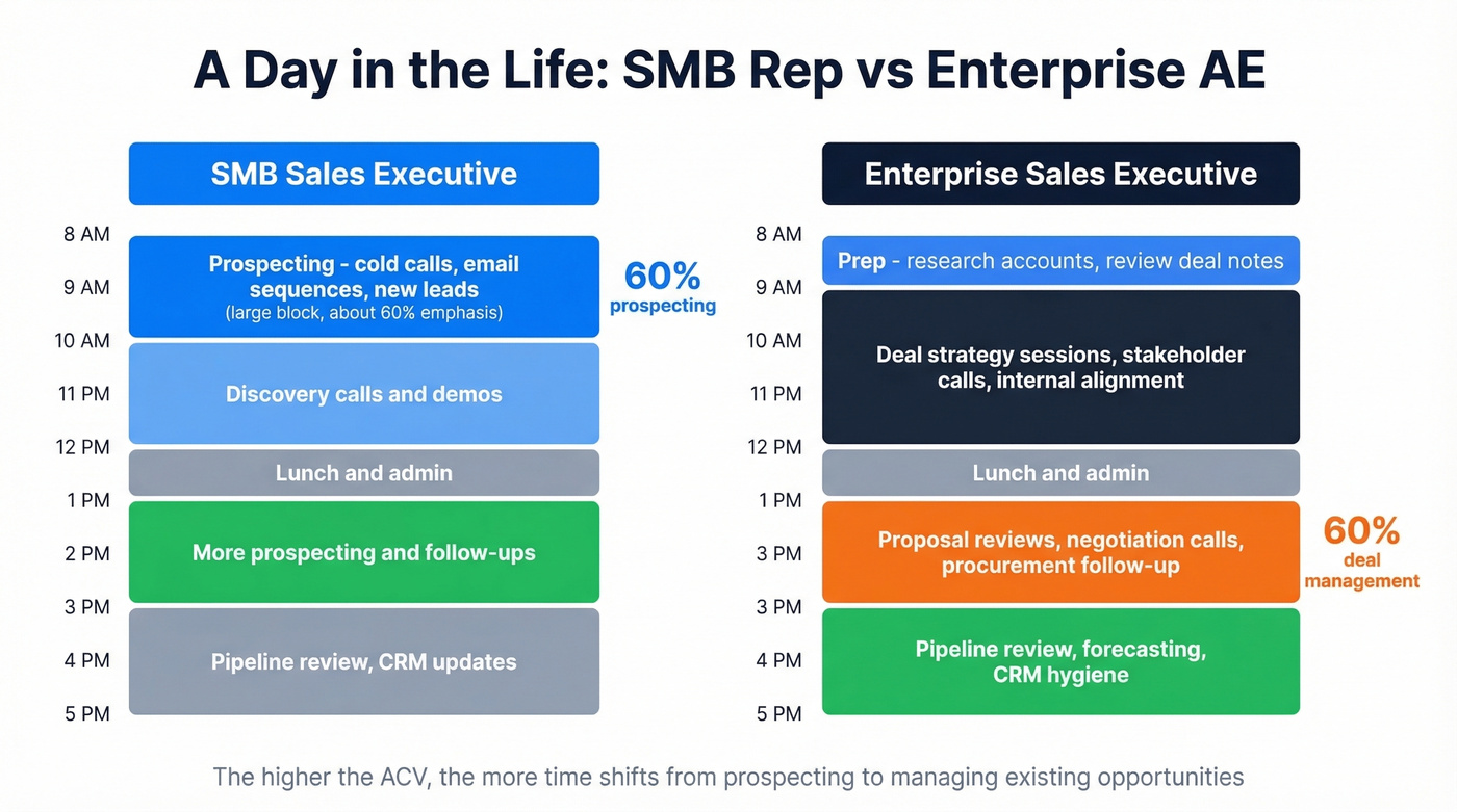 Sales executive daily time-block schedule SMB vs enterprise