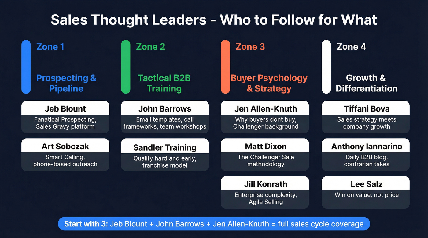 Sales thought leaders mapped by specialty and use case