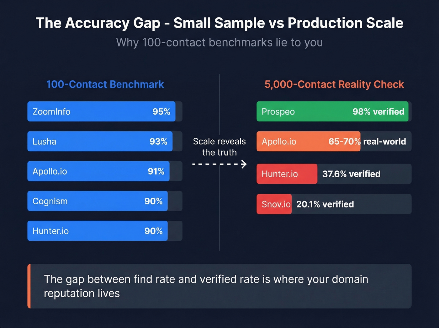 Bar chart showing email accuracy at small vs large scale