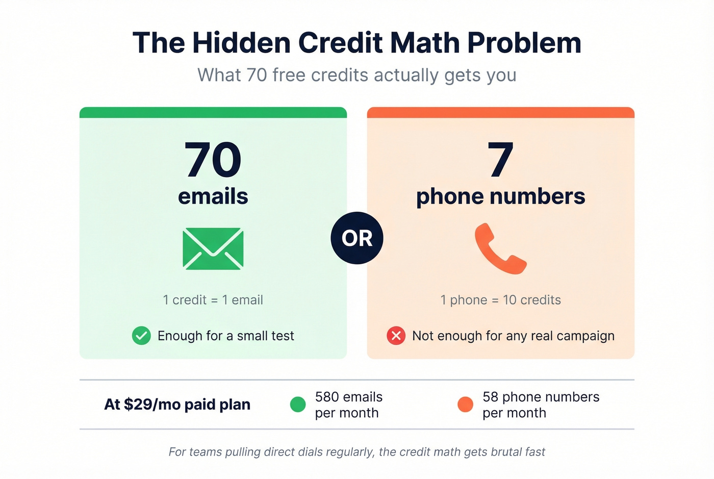 Credit math breakdown showing Lusha phone vs email cost