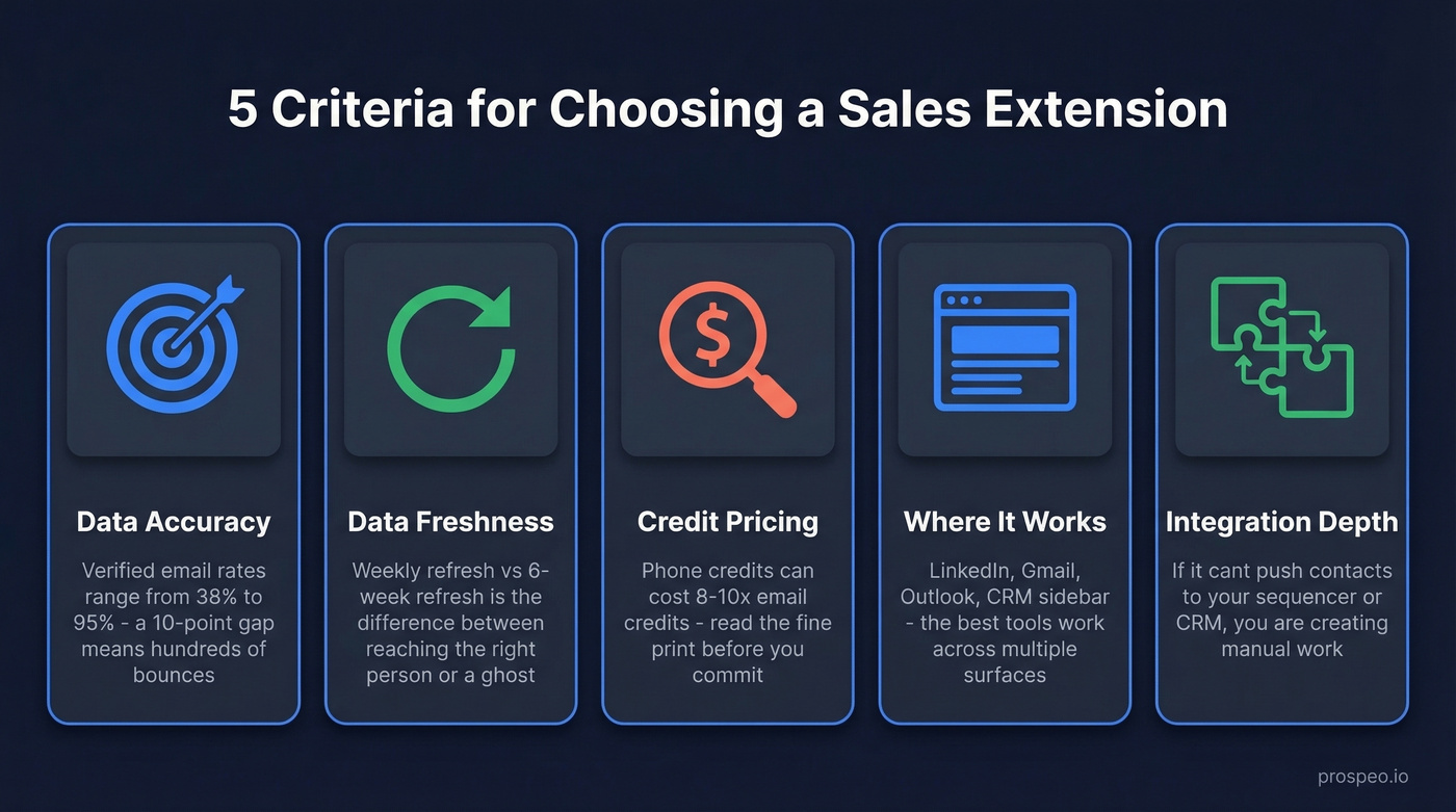 Five criteria for choosing a sales Chrome extension