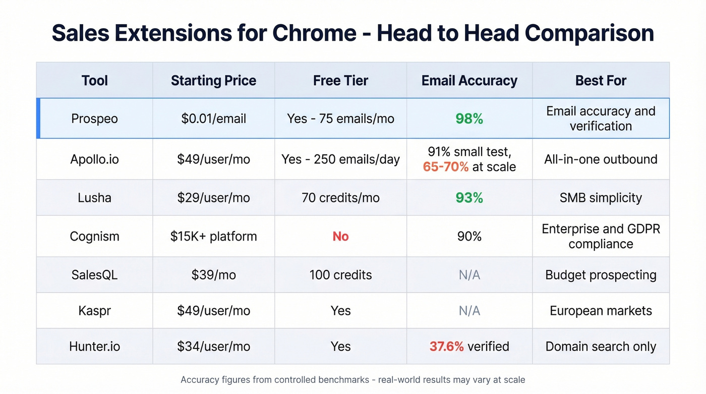 Sales extension comparison showing price, accuracy, and free tier