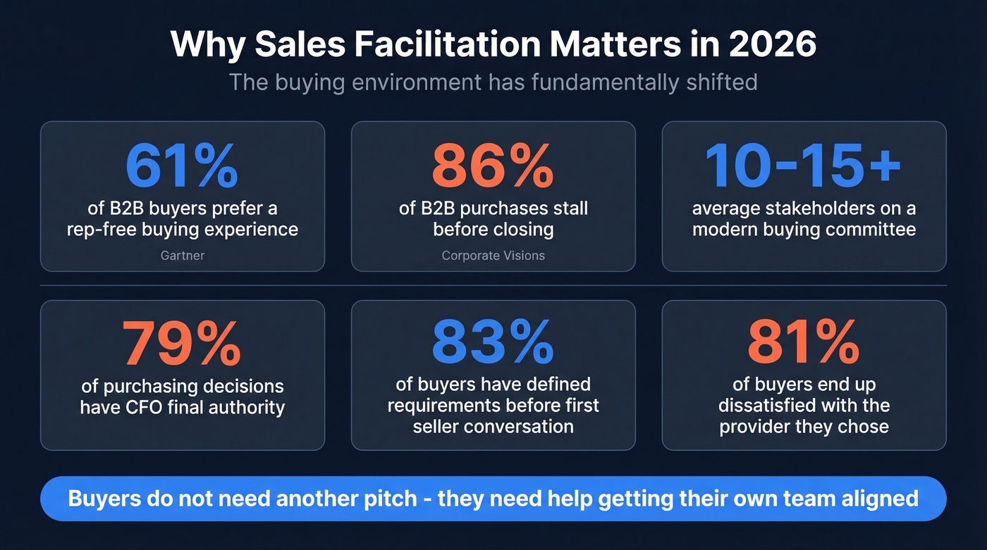 Key B2B buying statistics for 2026
