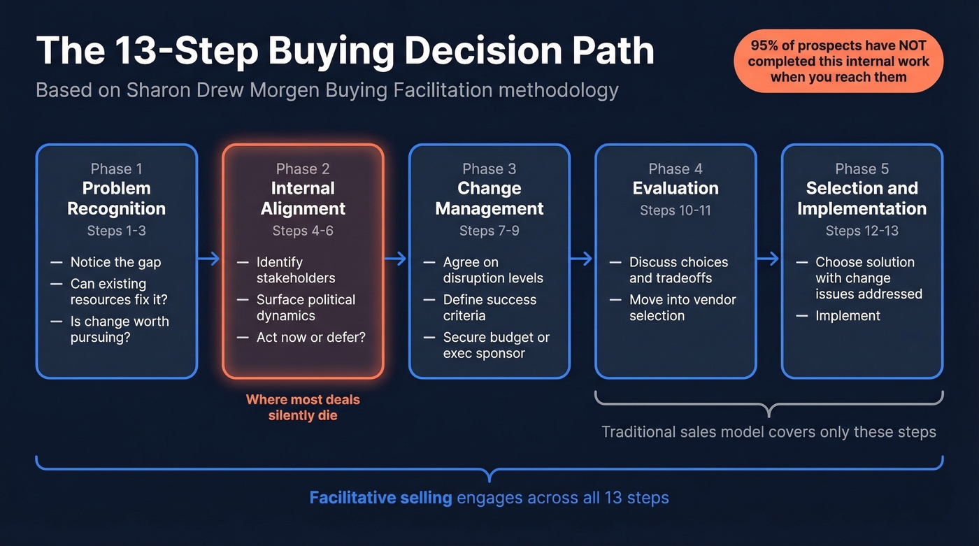 13-step buying decision path in five phases