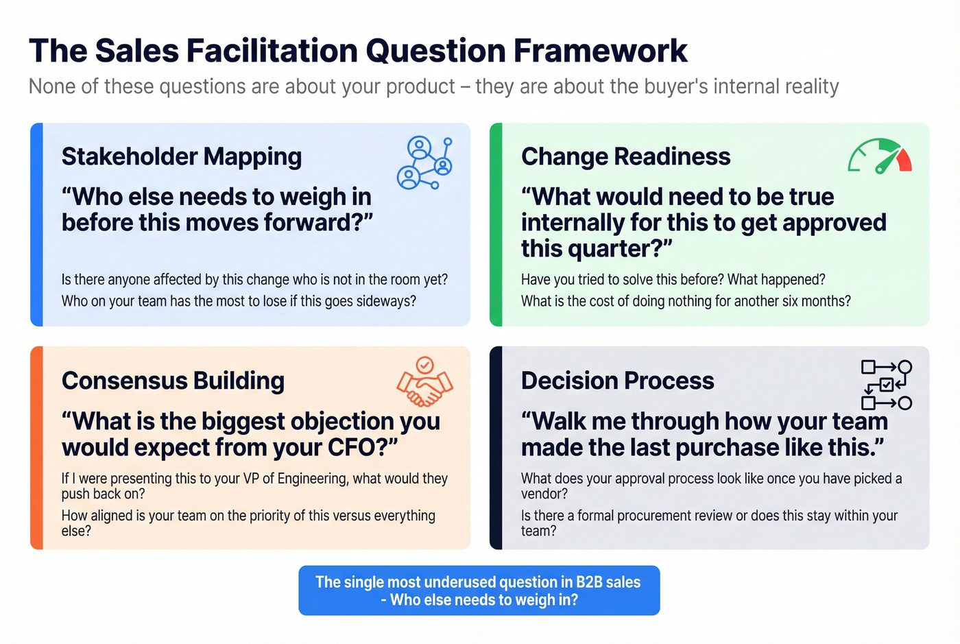 Four categories of facilitation questions with examples