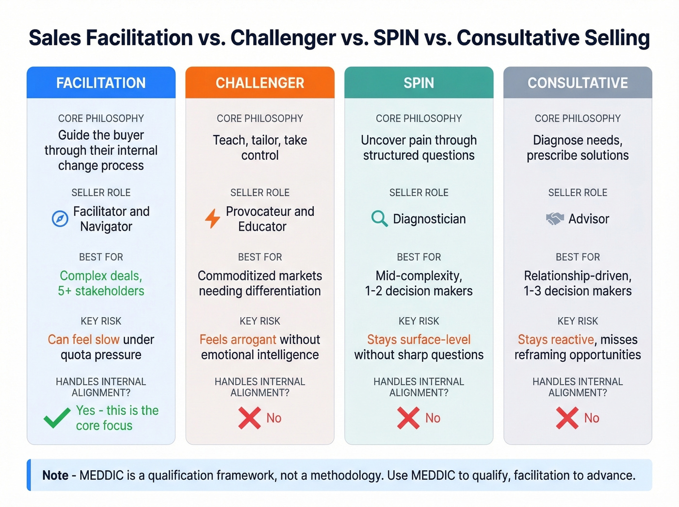 Sales methodology comparison across four dimensions