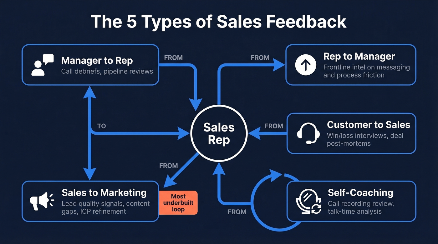 Five types of sales feedback directions visualized