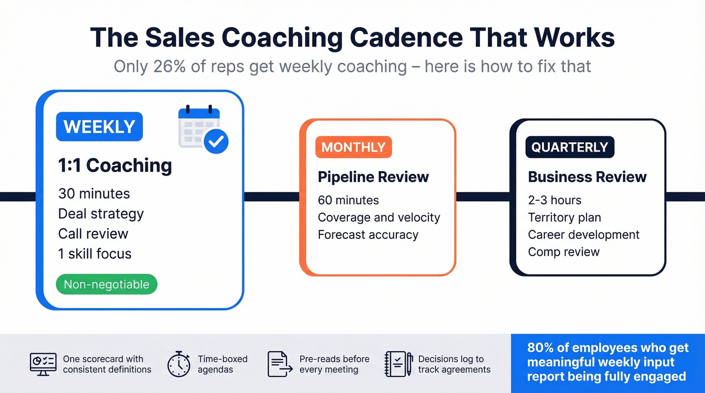Weekly monthly quarterly coaching cadence calendar