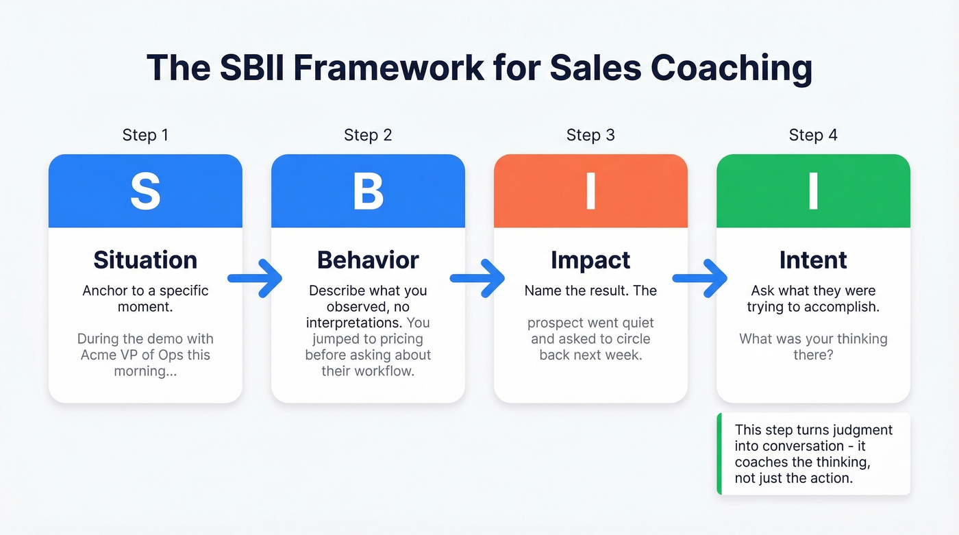 SBII framework four-step coaching flow chart