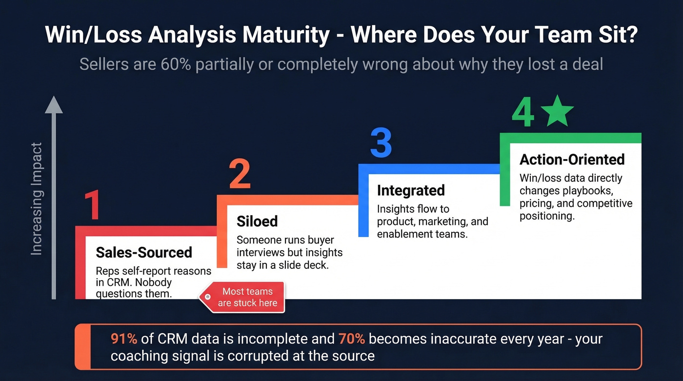 Four maturity stages of win-loss analysis programs