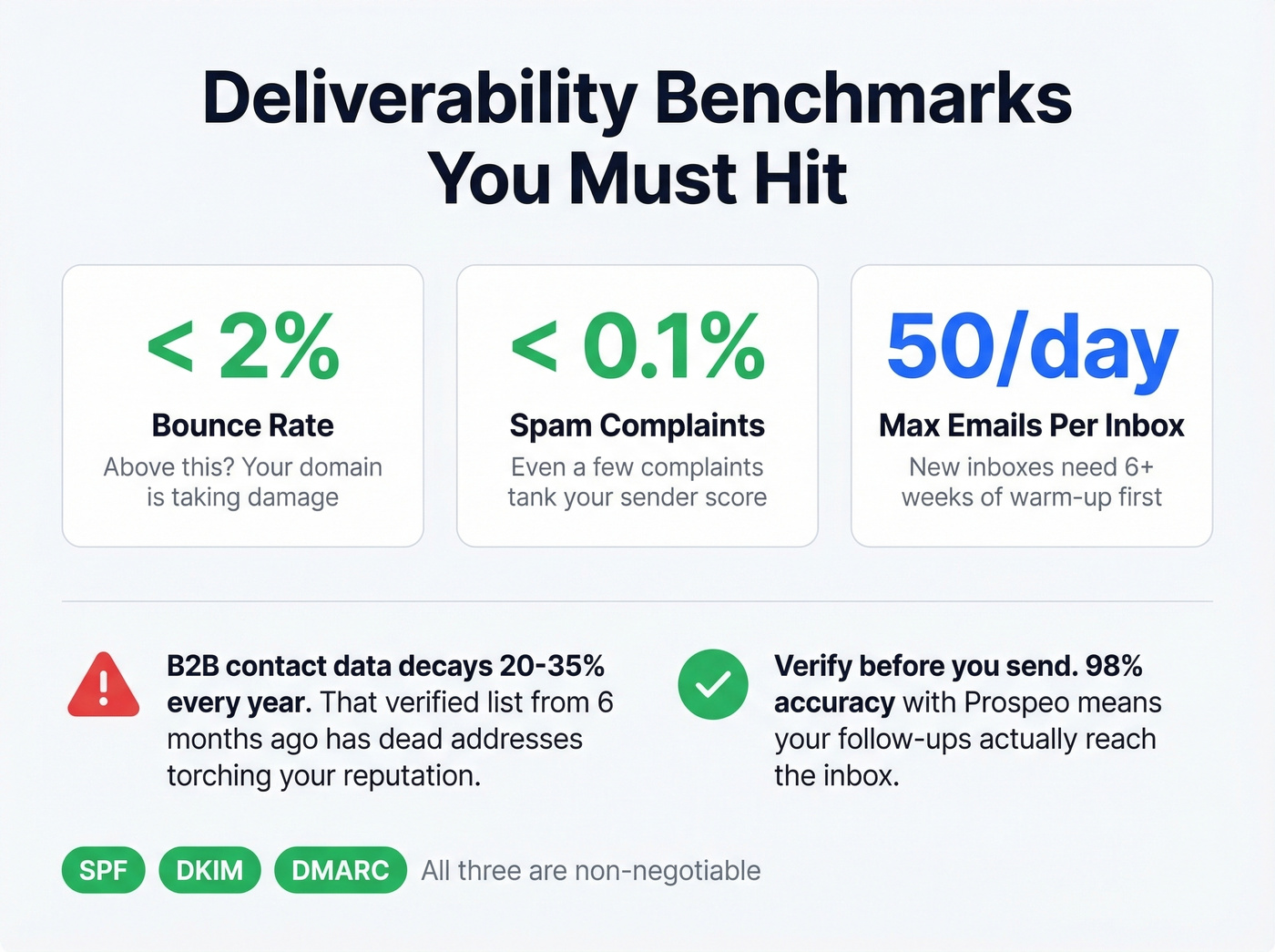 Email deliverability benchmarks and thresholds
