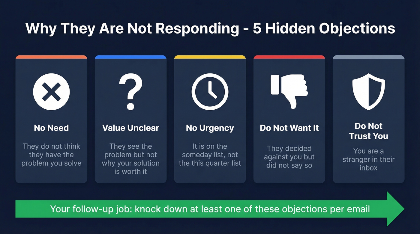 Five hidden objections behind email silence