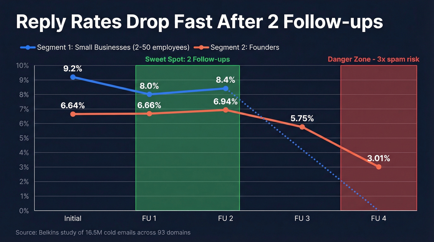 Reply rate by follow-up number across segments