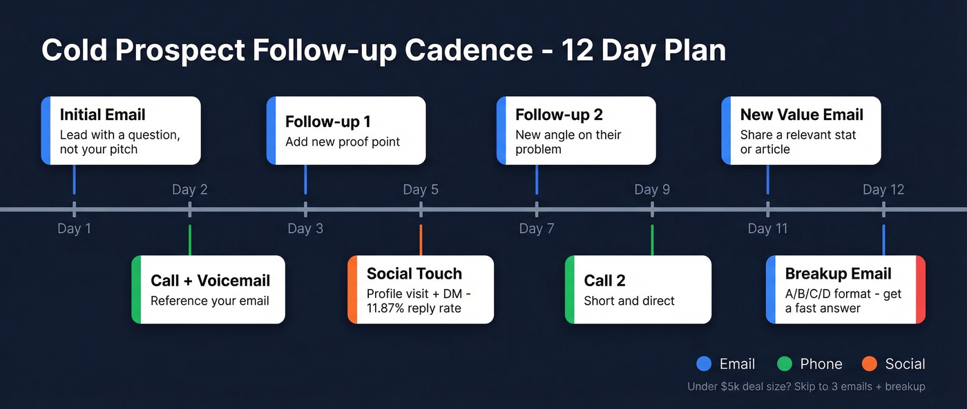 12-day multi-channel follow-up cadence timeline