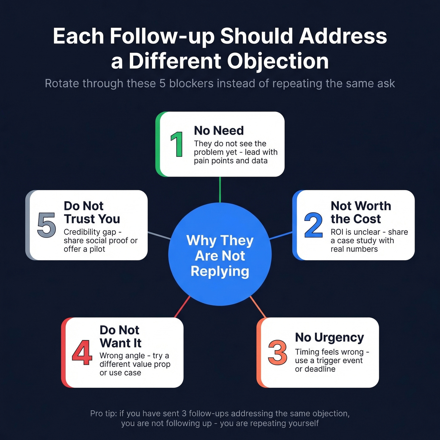 Five objection categories to address in follow-ups
