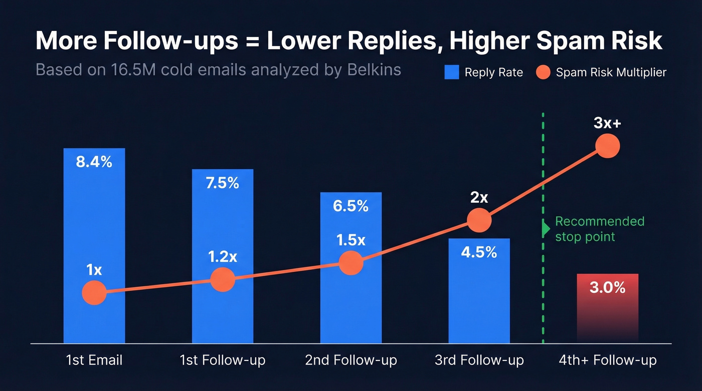 Reply rate decline and spam risk by follow-up number