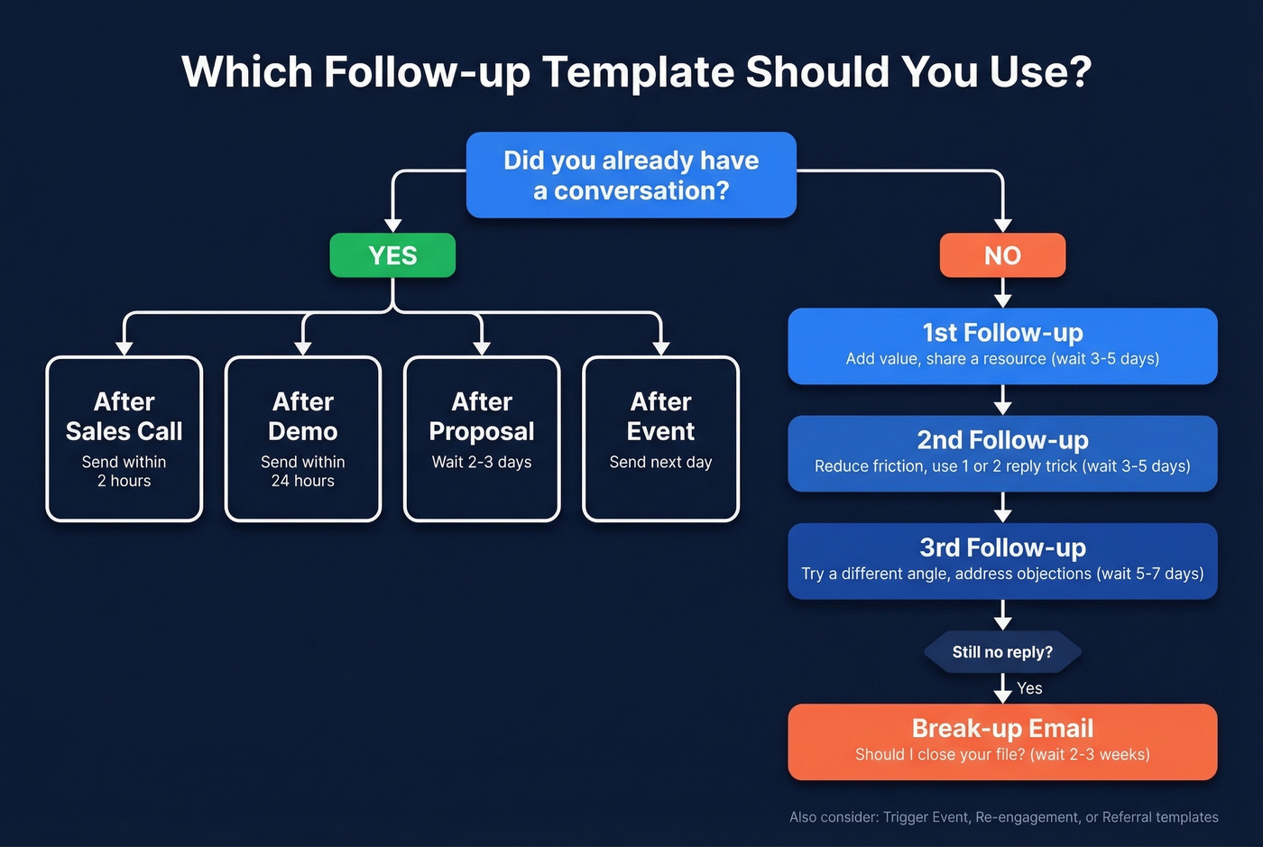 Follow-up sequence decision tree by scenario