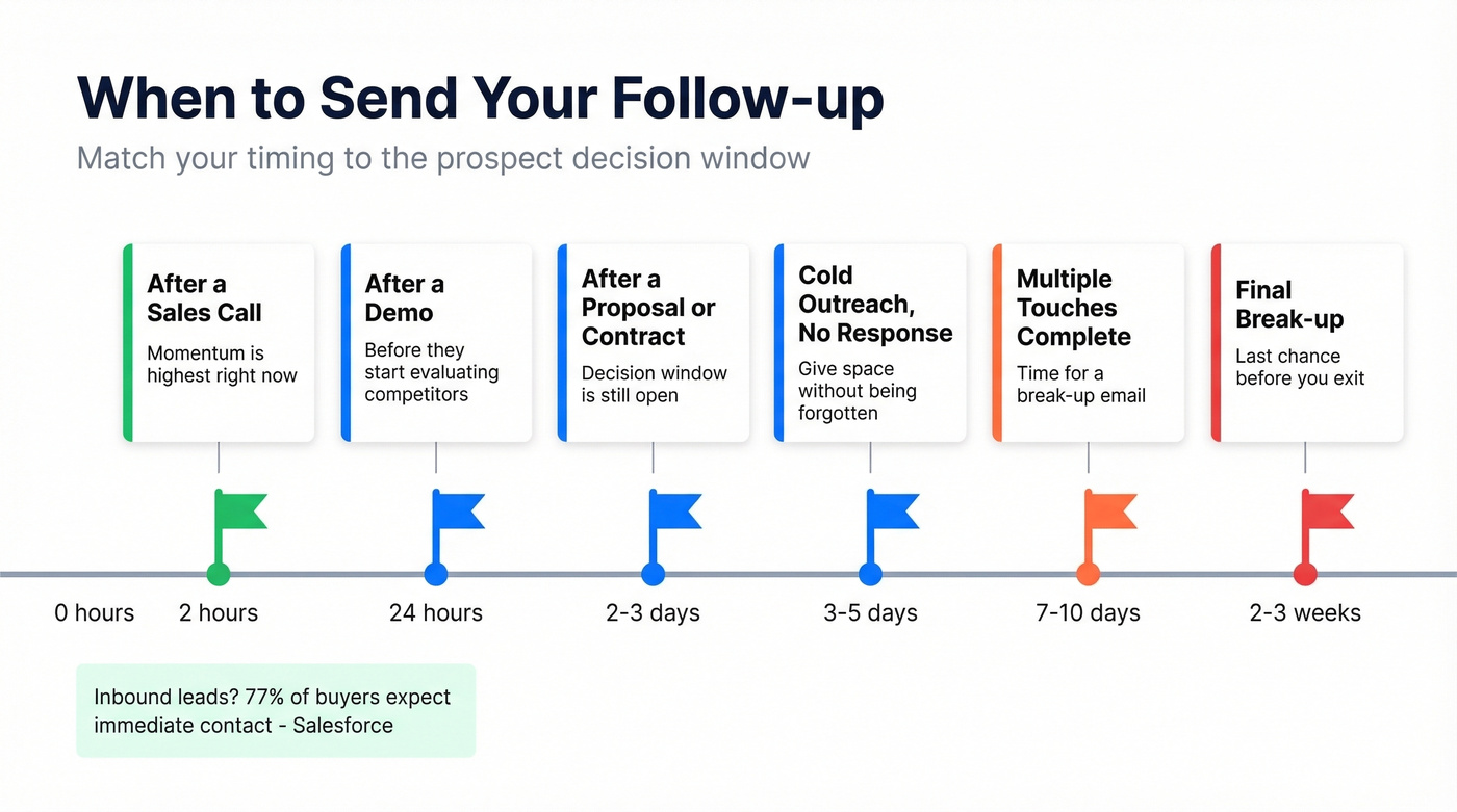 Follow-up timing timeline by scenario type