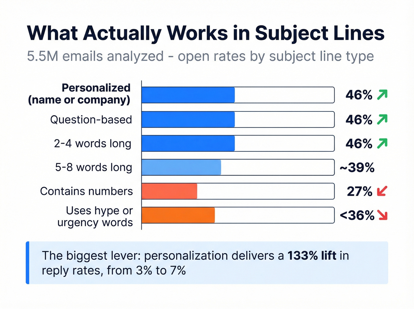 Subject line open rates by type and format