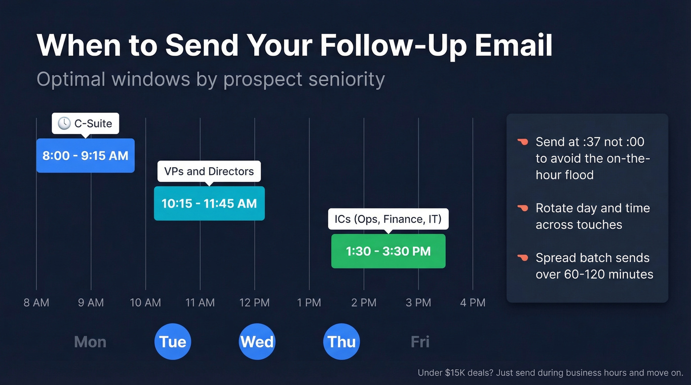 Best send times by prospect role and day