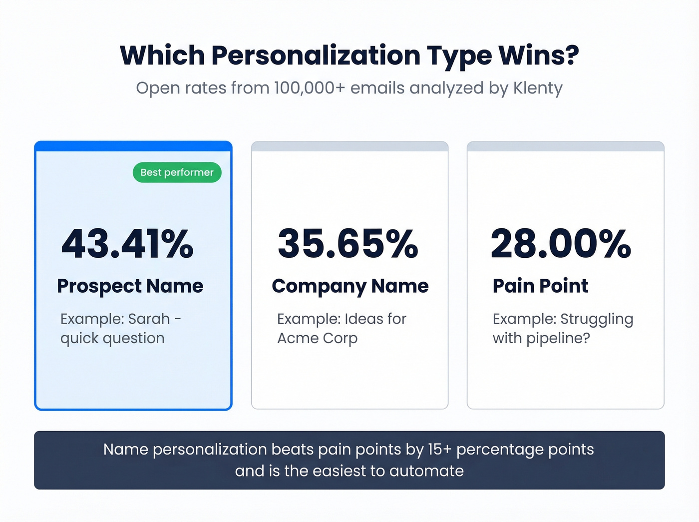 Personalization type open rate comparison visual