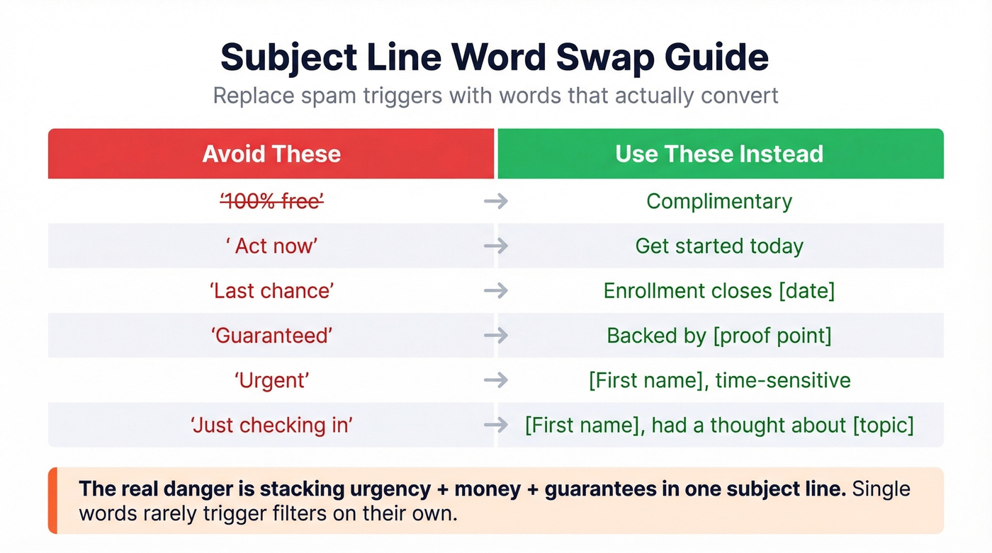 Spam trigger words vs safe alternatives comparison