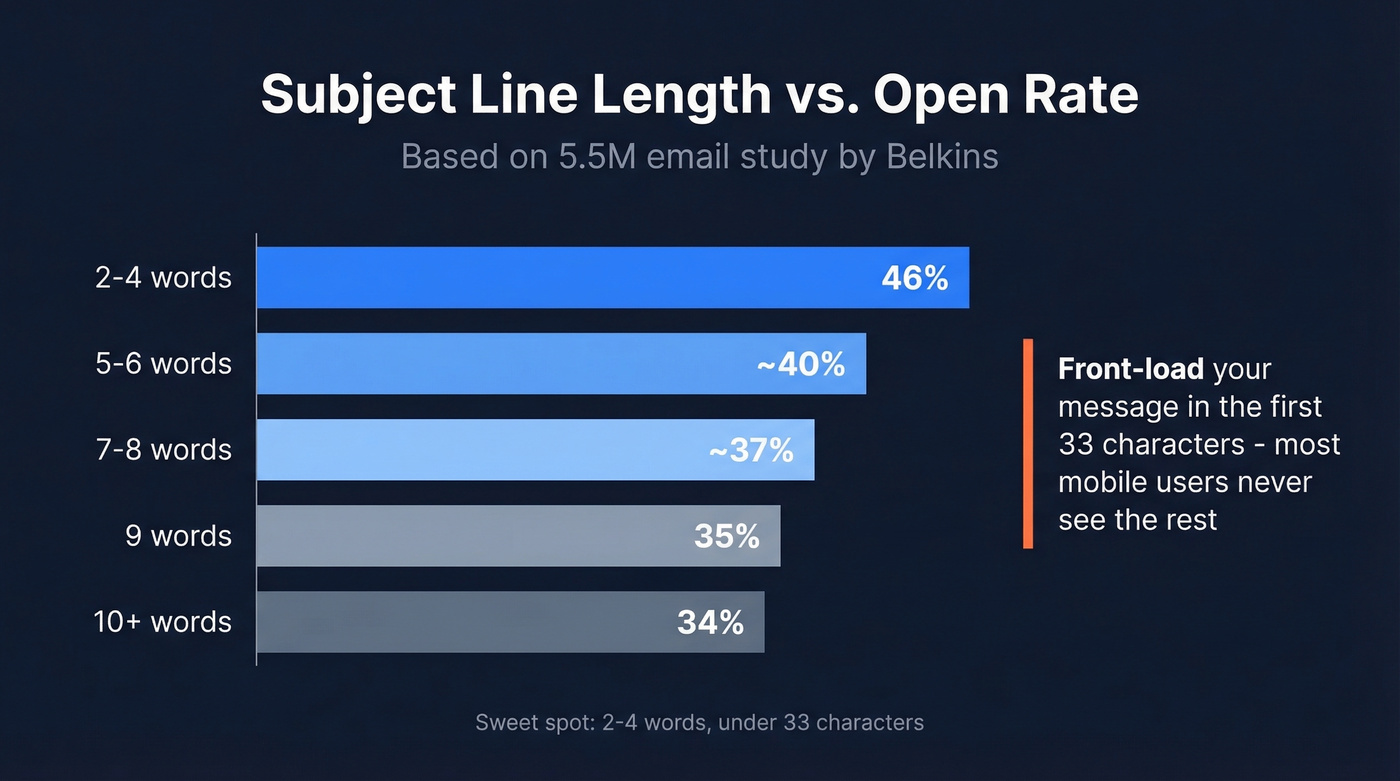 Subject line length vs open rate bar chart