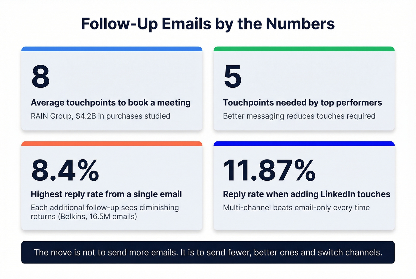 Key statistics on follow-up email performance and diminishing returns