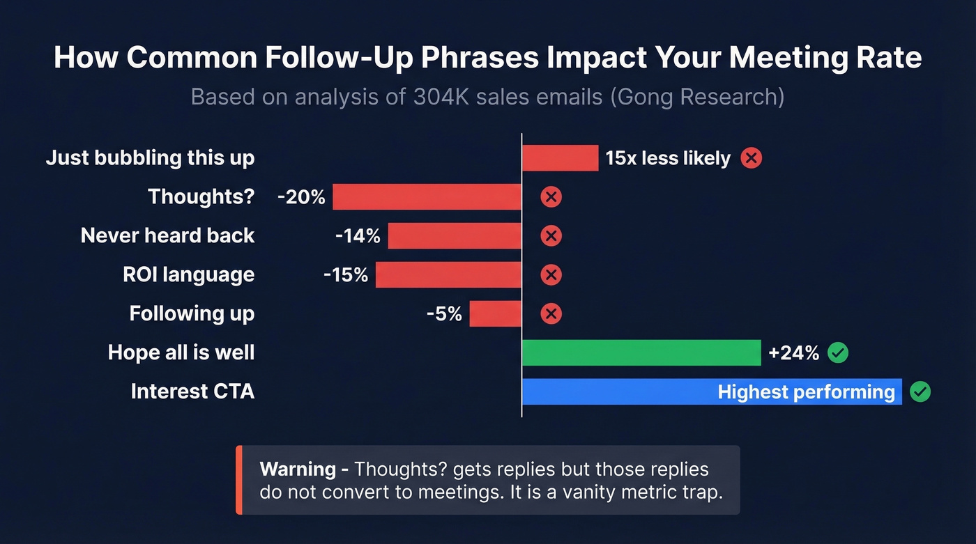 Impact of common follow-up phrases on meeting rates