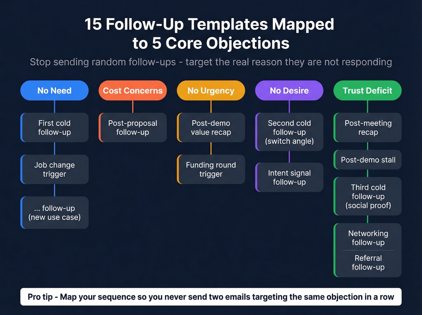 Template scenario map organized by prospect objection type