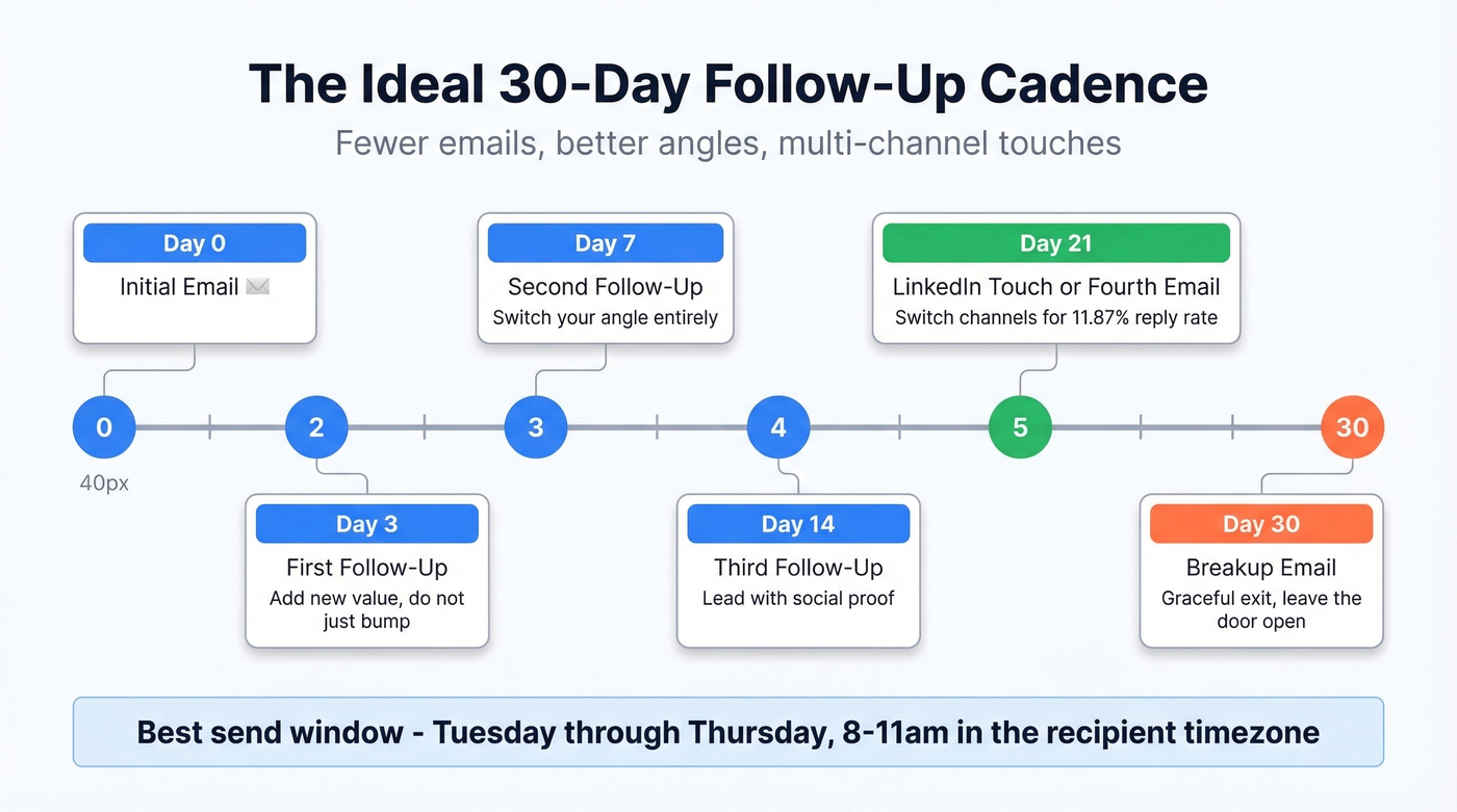Visual timeline of the ideal 30-day follow-up cadence