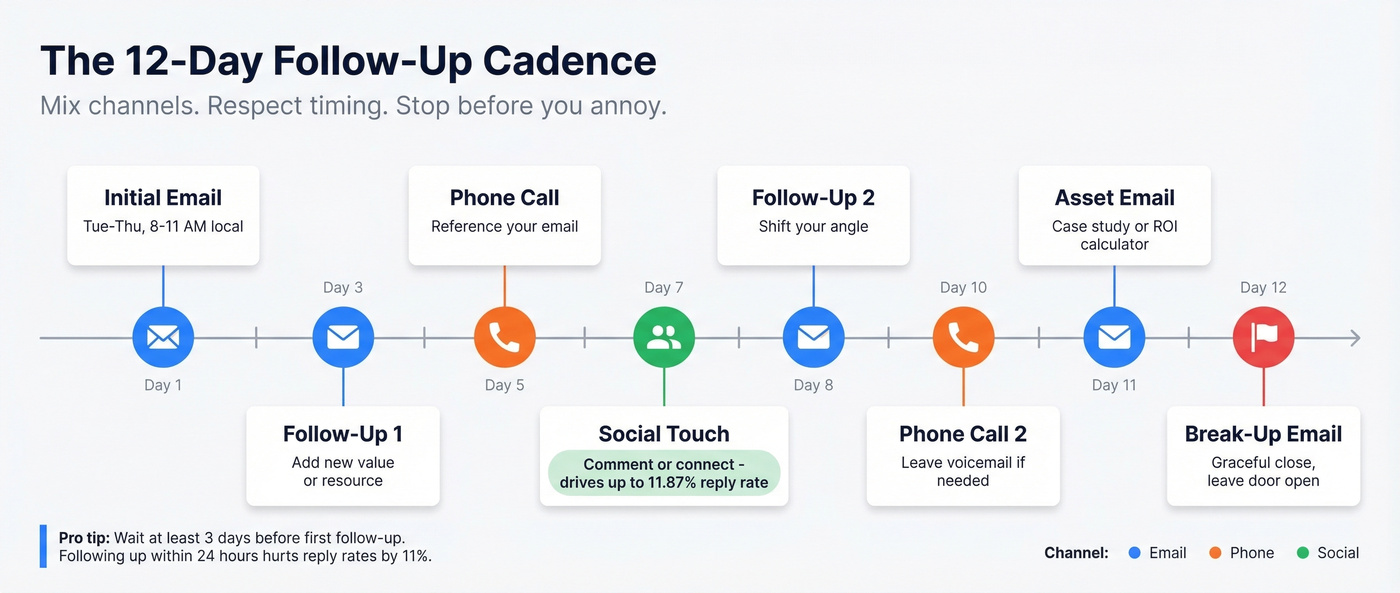 12-day multi-channel follow-up cadence timeline