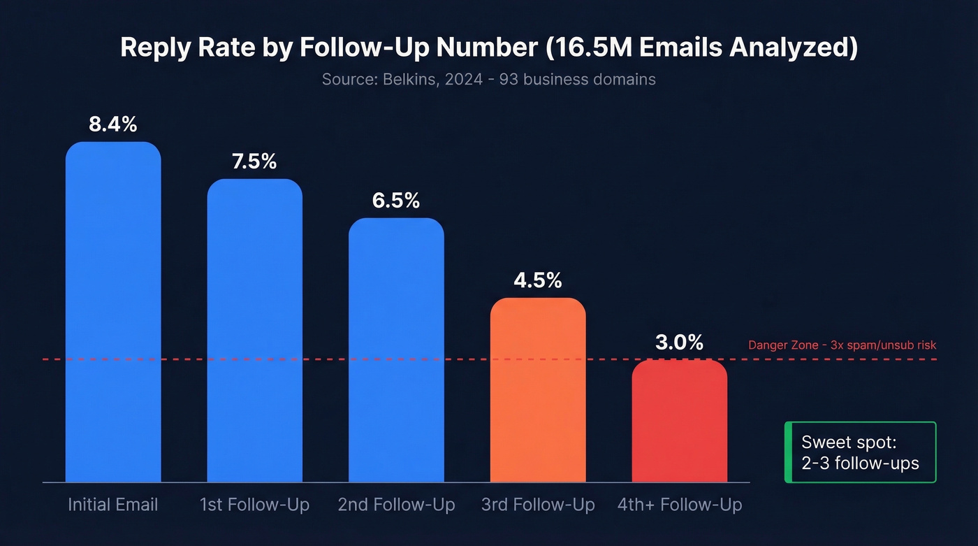 Reply rate decline across follow-up sequence steps