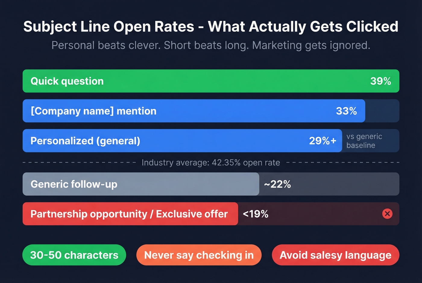 Subject line open rate comparison by type