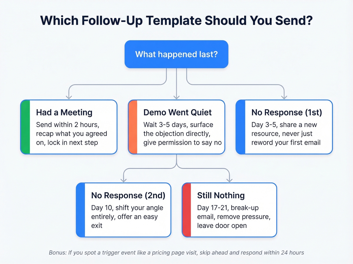 Sales follow-up email template decision tree by scenario