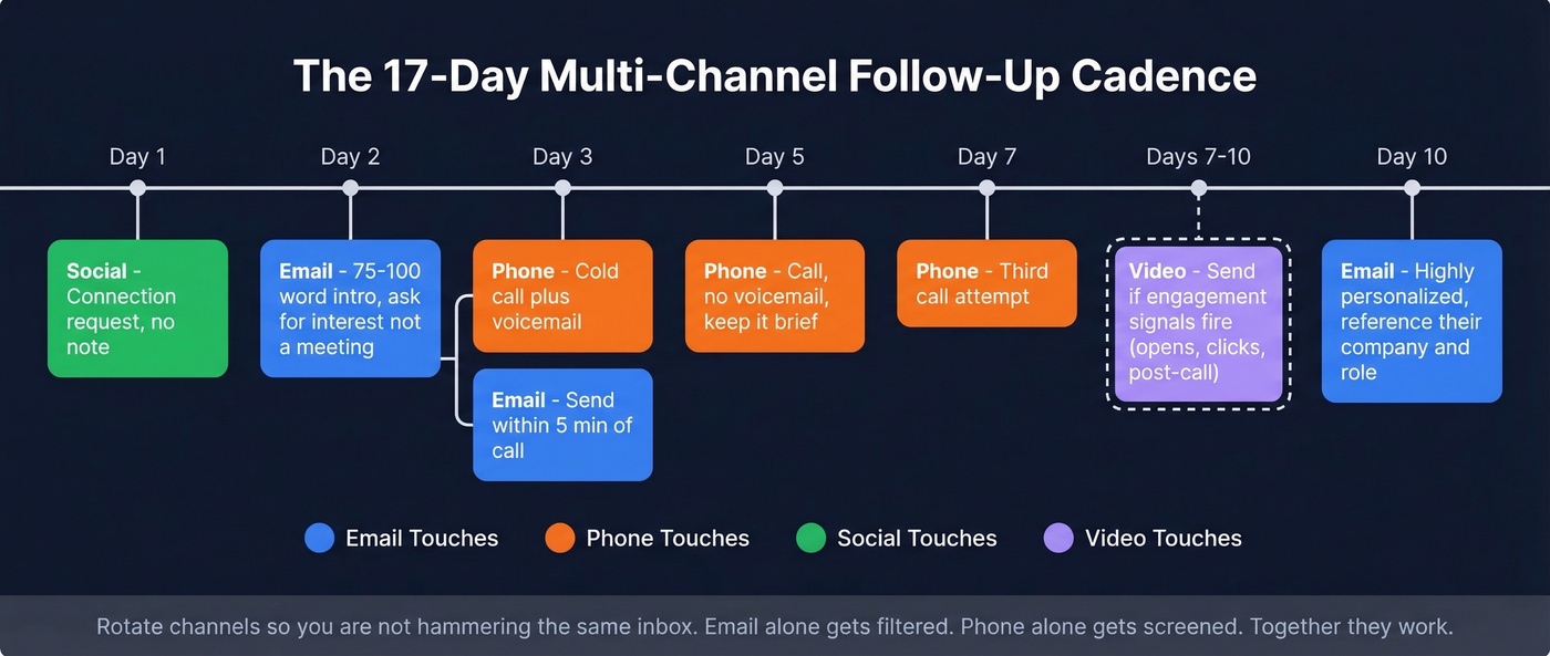 17-day multi-channel sales follow-up cadence visual timeline