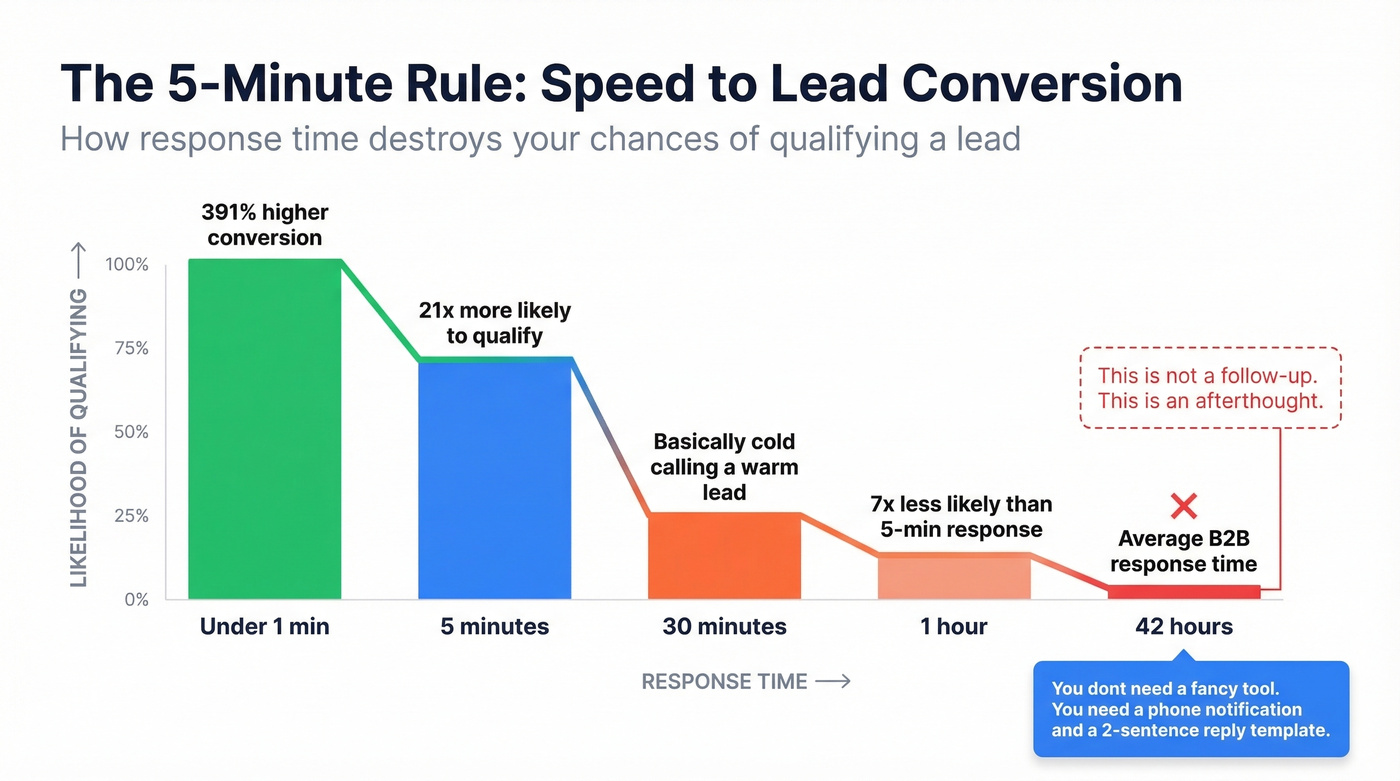Speed to lead response time impact on conversion rates
