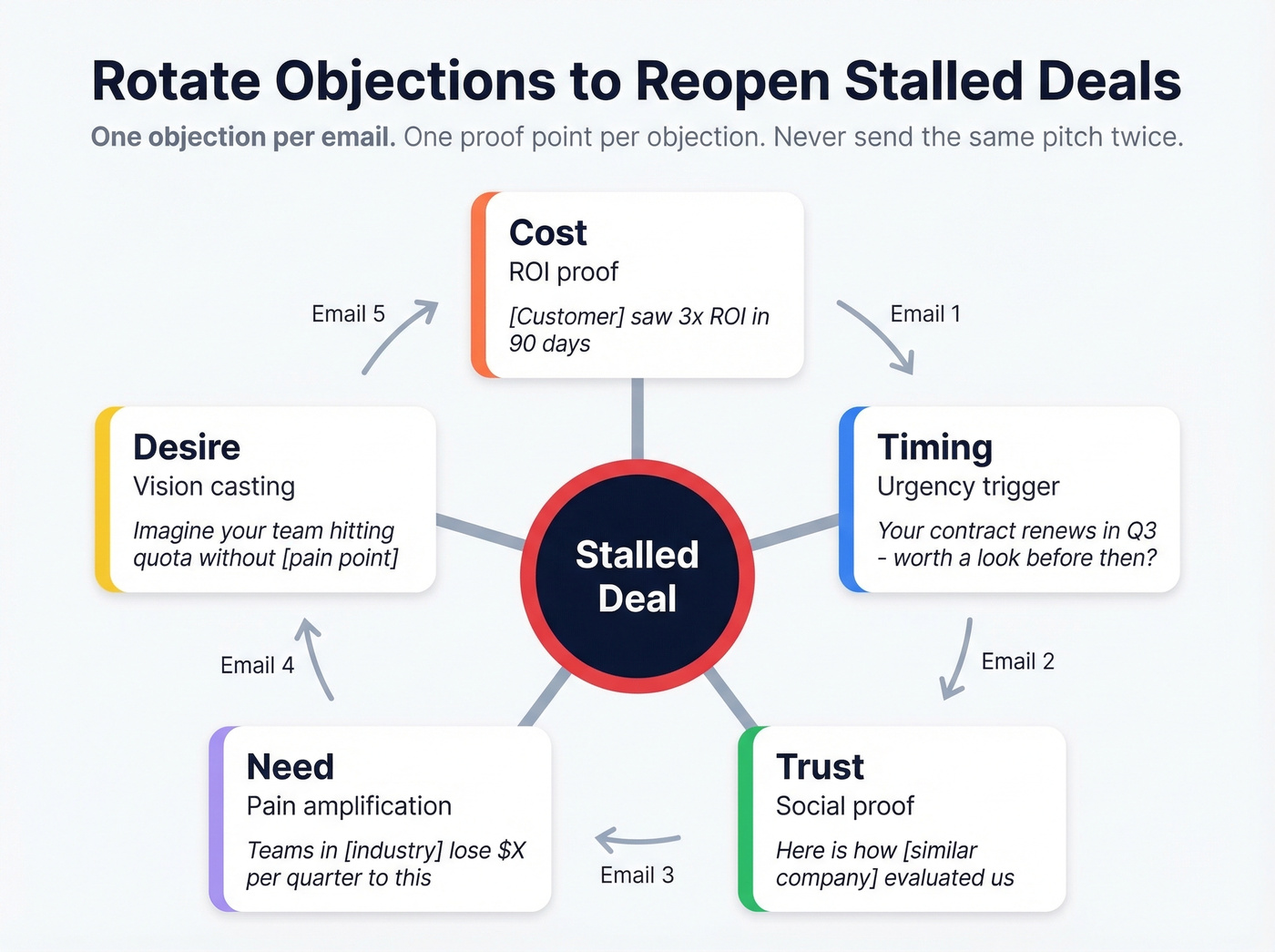 Objection rotation framework for stalled deal follow-ups