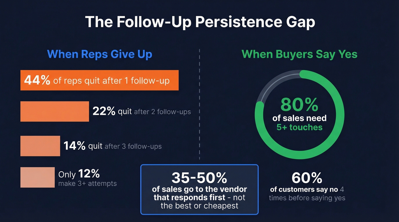 Sales follow-up persistence stats showing rep dropout vs buyer readiness