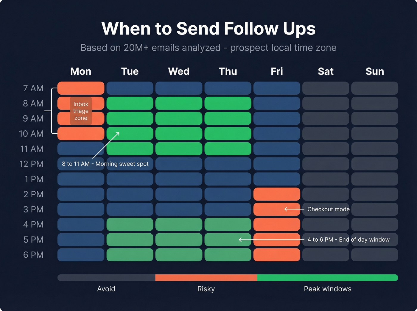 Best days and times for sales follow up emails