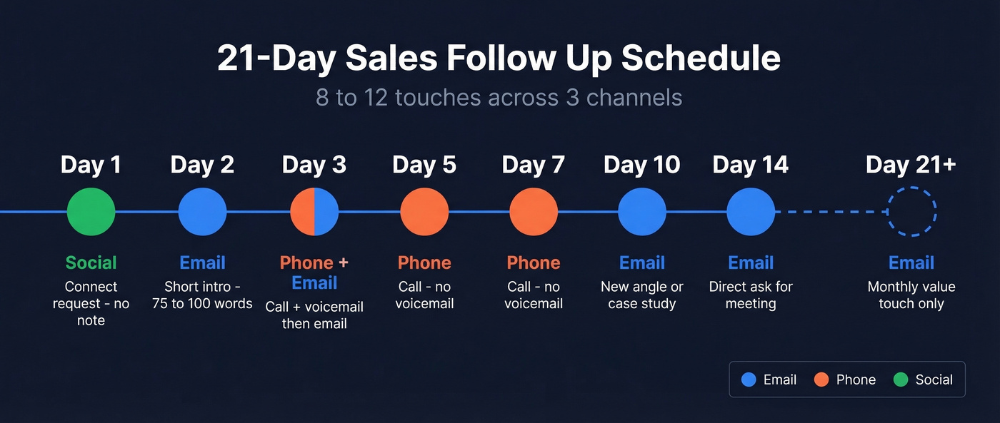 21-day sales follow up cadence visual timeline