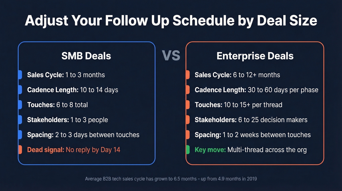 SMB vs enterprise sales follow up cadence comparison
