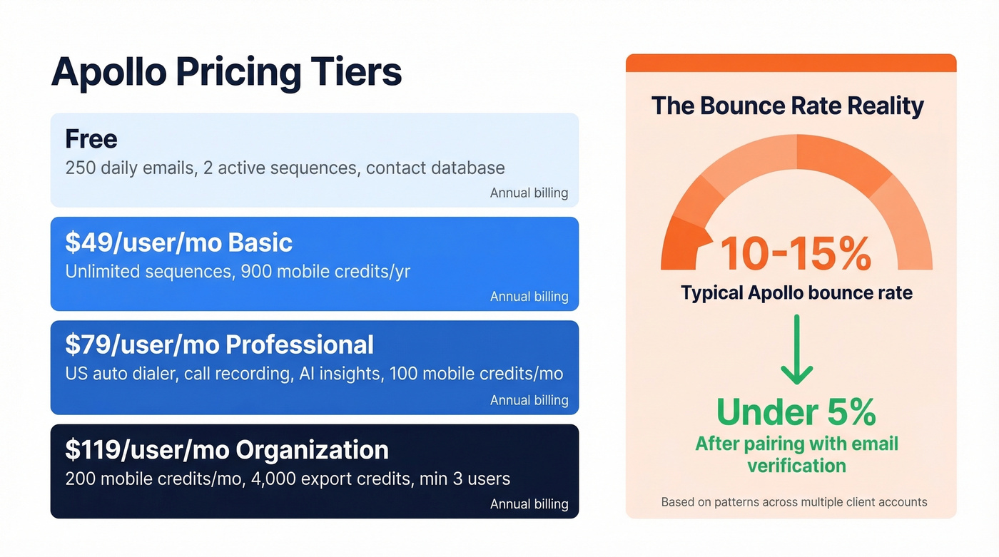 Apollo pricing tiers and bounce rate reality check