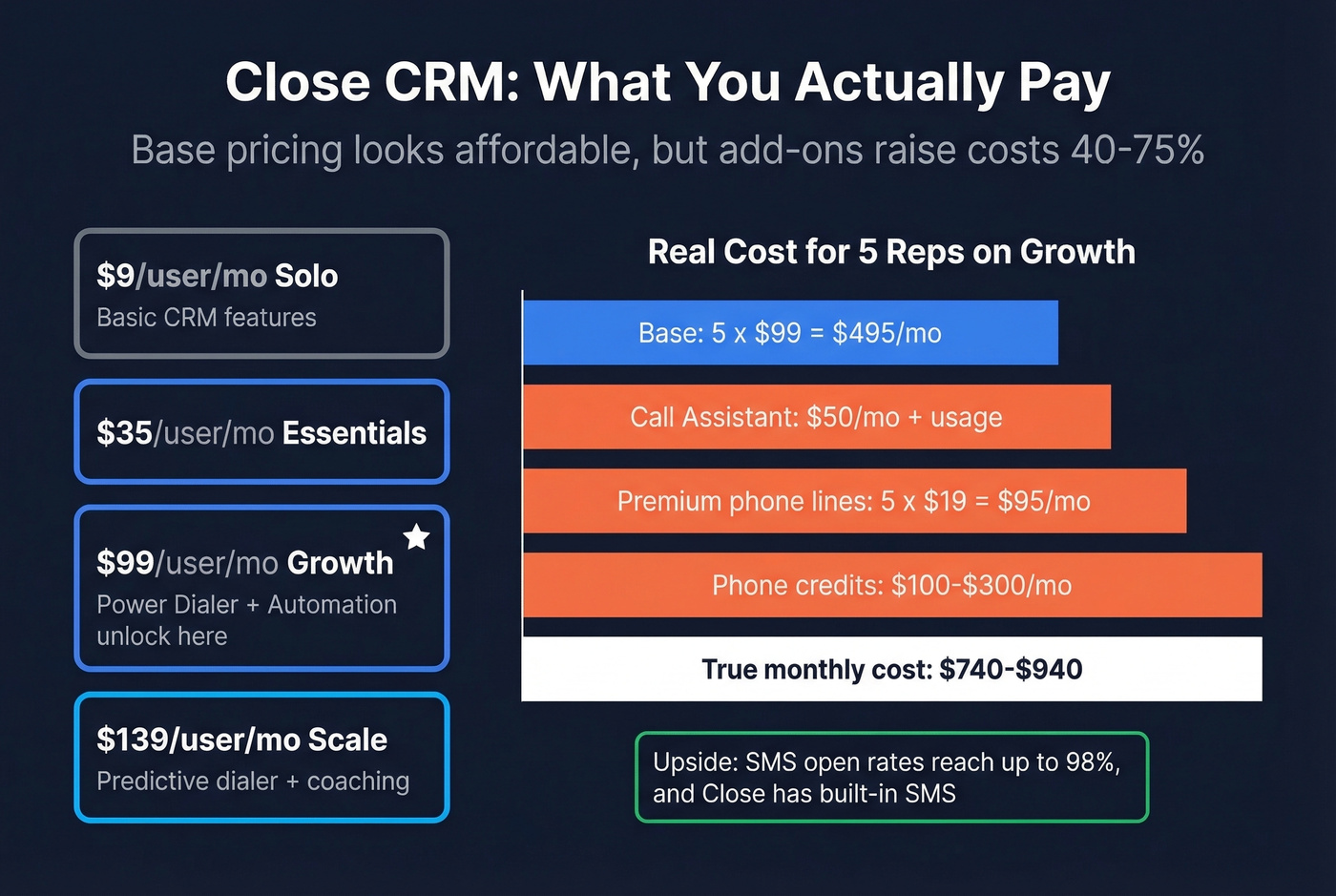 Close CRM true cost breakdown with add-ons