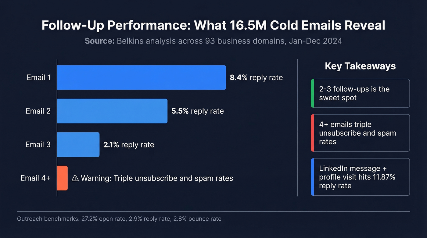 Follow-up email performance data from 16.5M emails