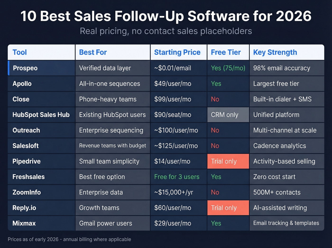 Top 10 sales follow-up software comparison grid
