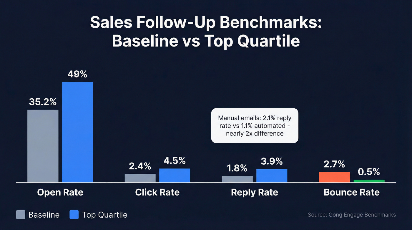 Sales follow-up benchmarks baseline vs top quartile comparison