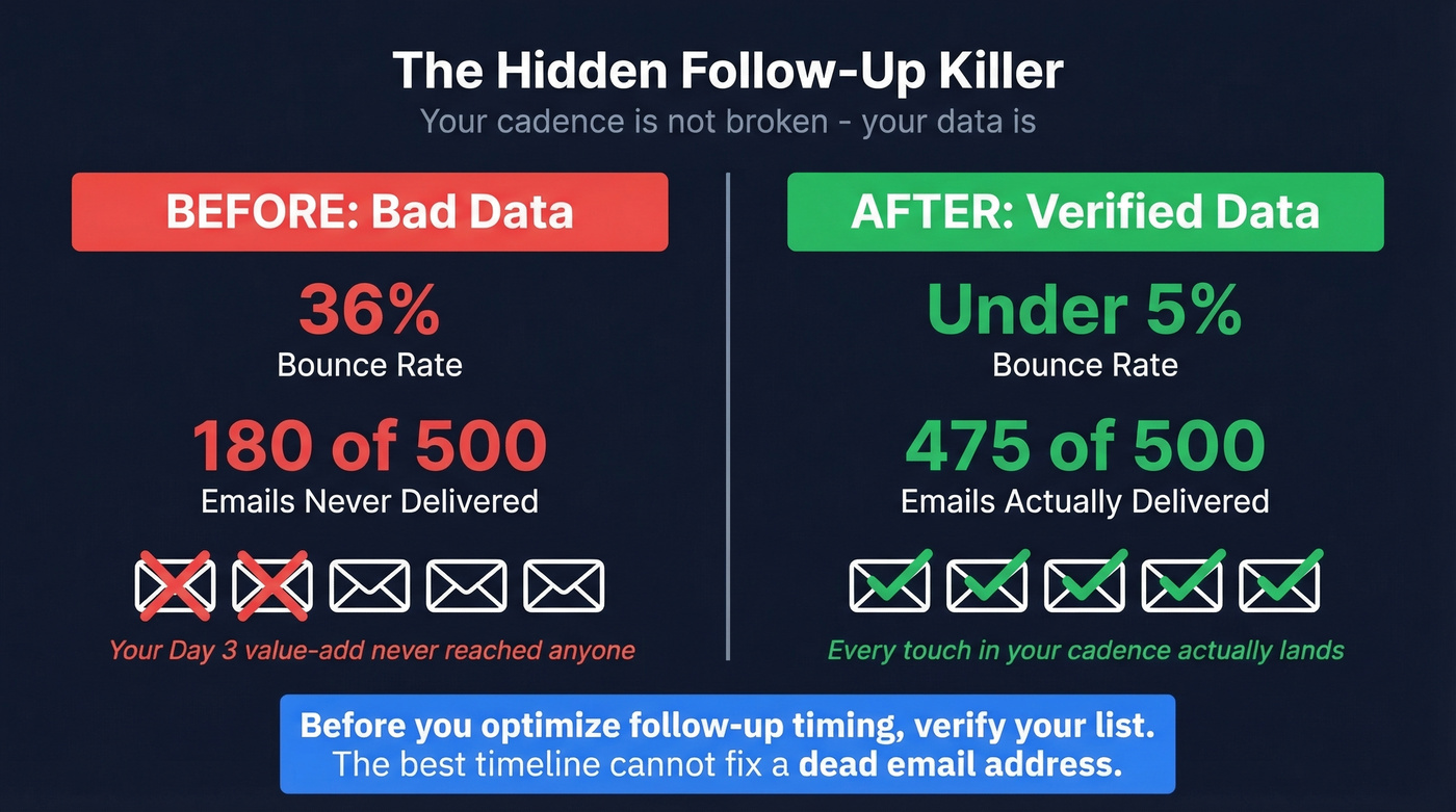 Before and after stat card showing bounce rate impact on sequences