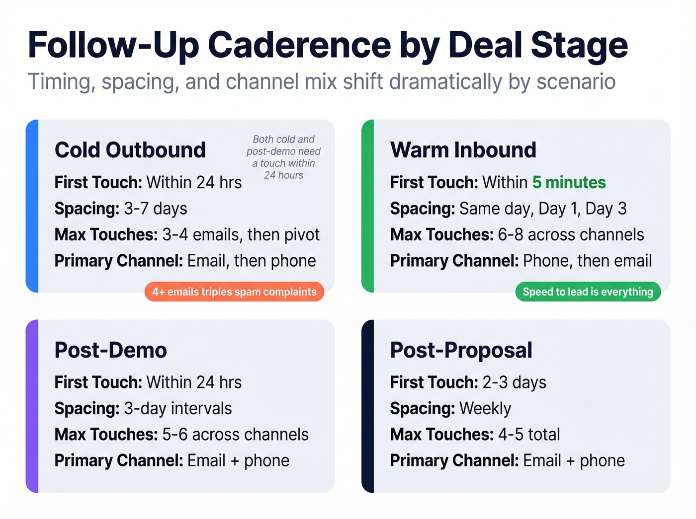 Four-scenario comparison grid for follow-up cadence by deal stage