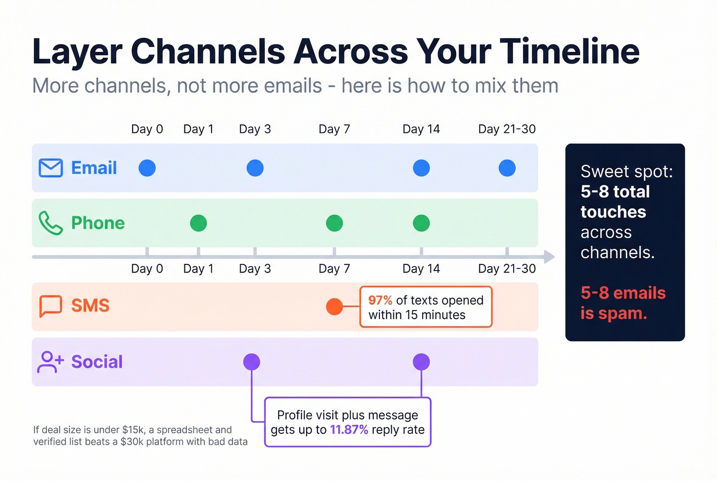 Multi-channel follow-up mix showing channels layered across timeline